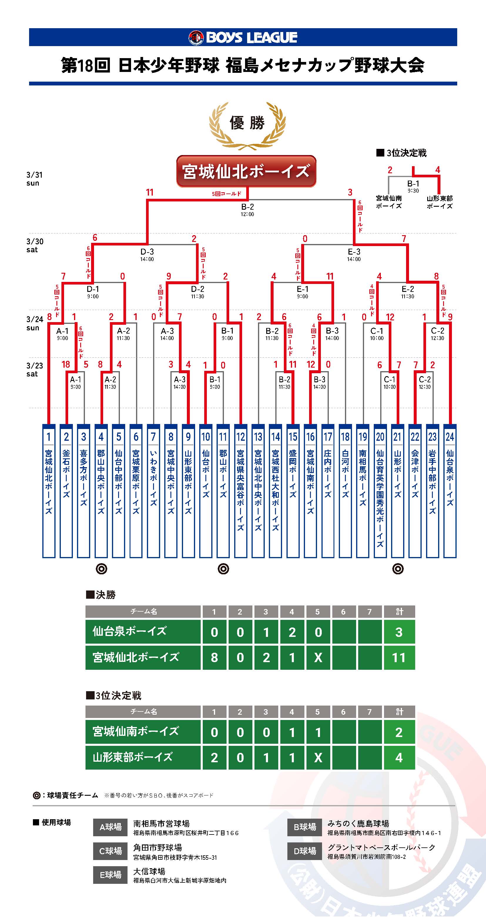 第18回 日本少年野球 福島メセナカップ野球大会 結果