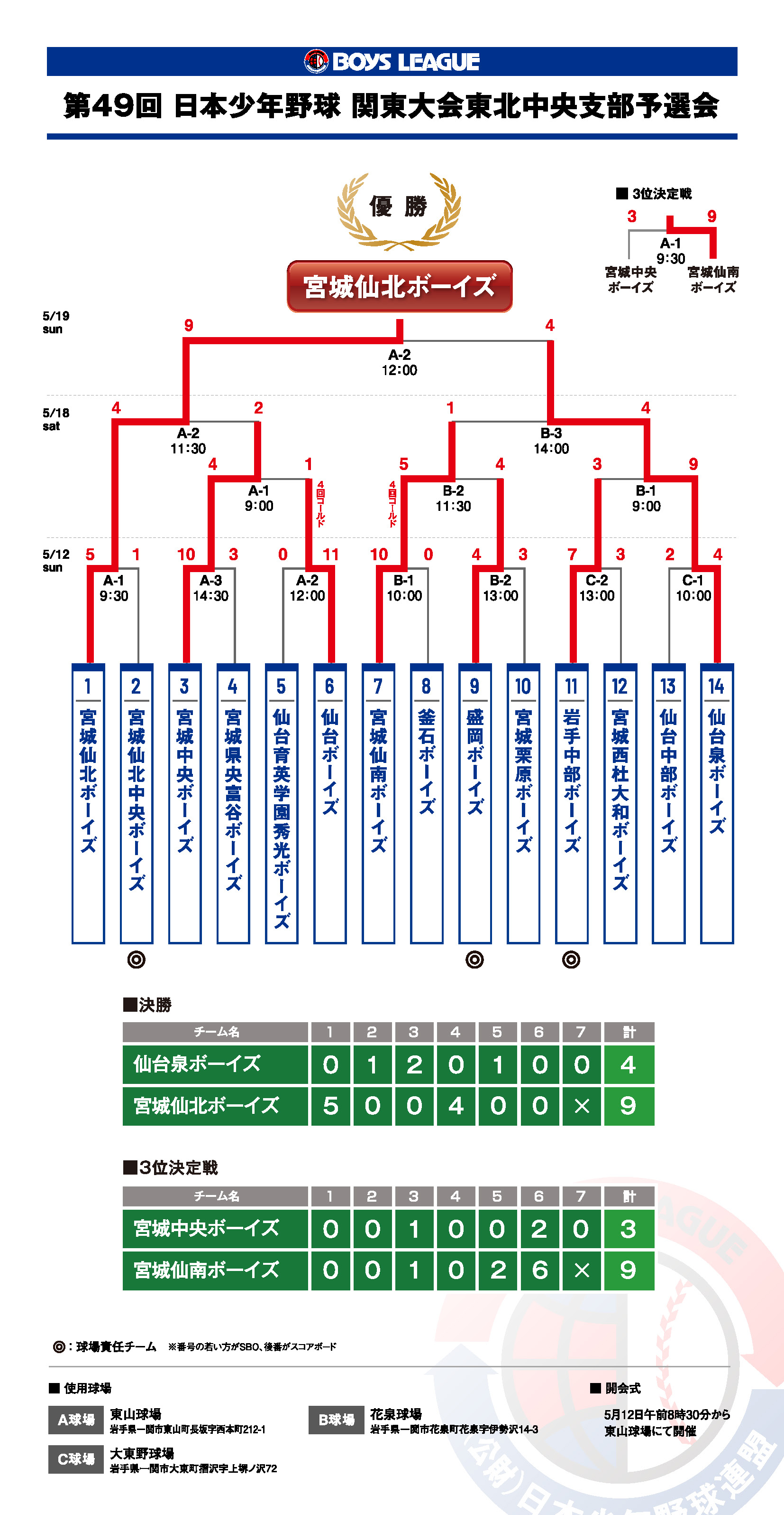 第49回 日本少年野球 関東大会東北中央支部予選会 試合結果
