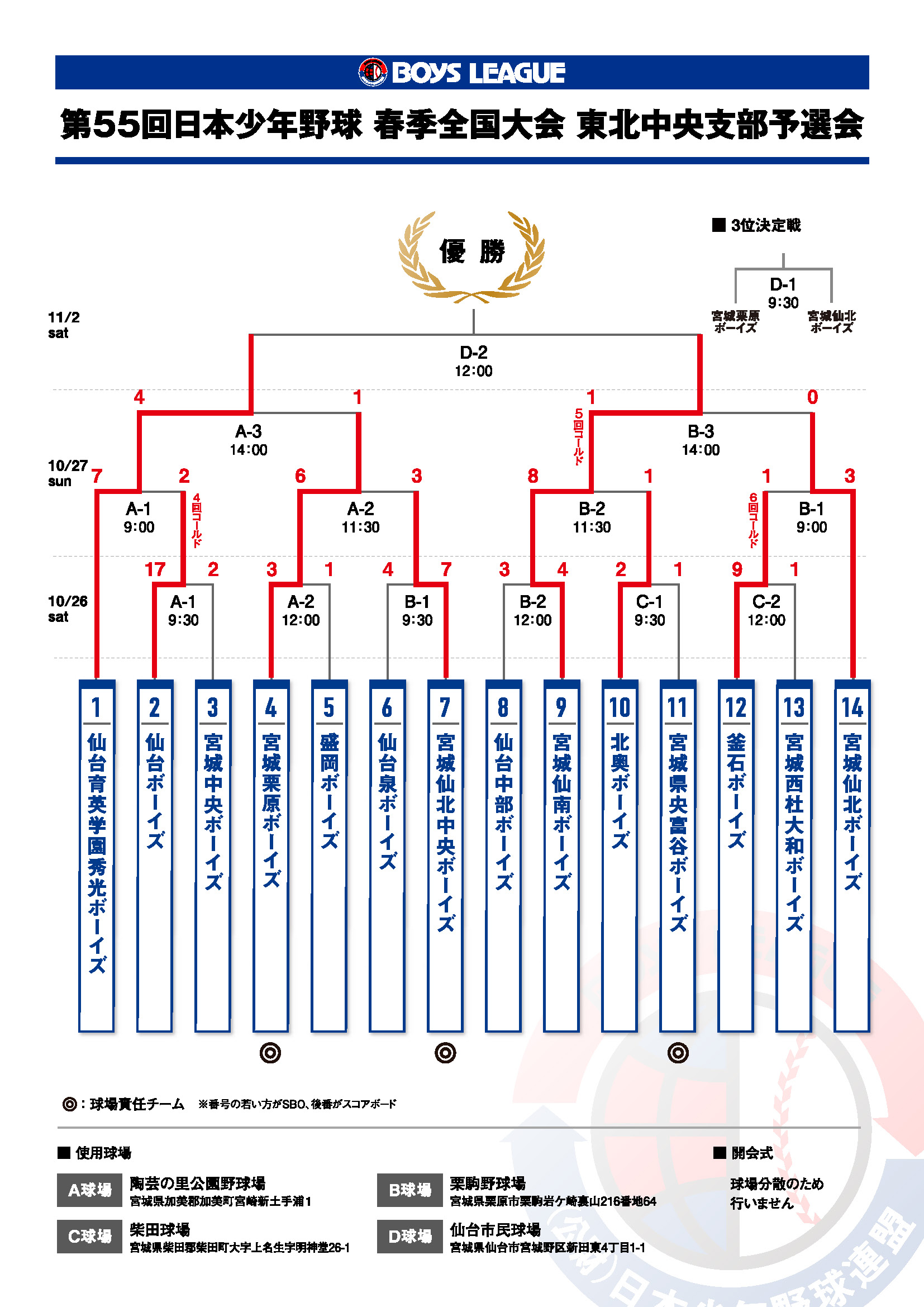 第55回 日本少年野球 春季全国大会 東北中央支部予選会 <途中経過>