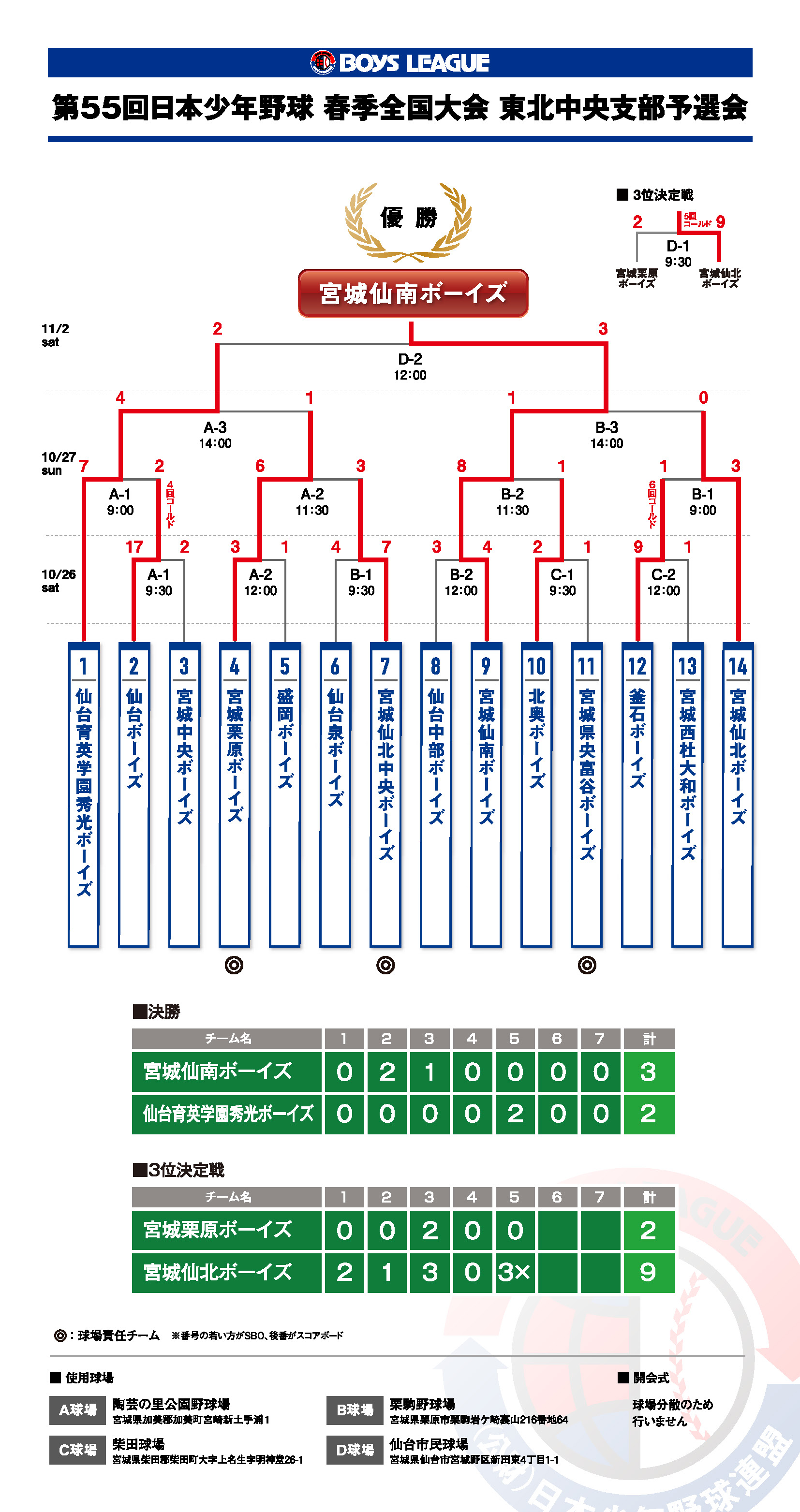 第55回 日本少年野球 春季全国大会 東北中央支部予選会  結果