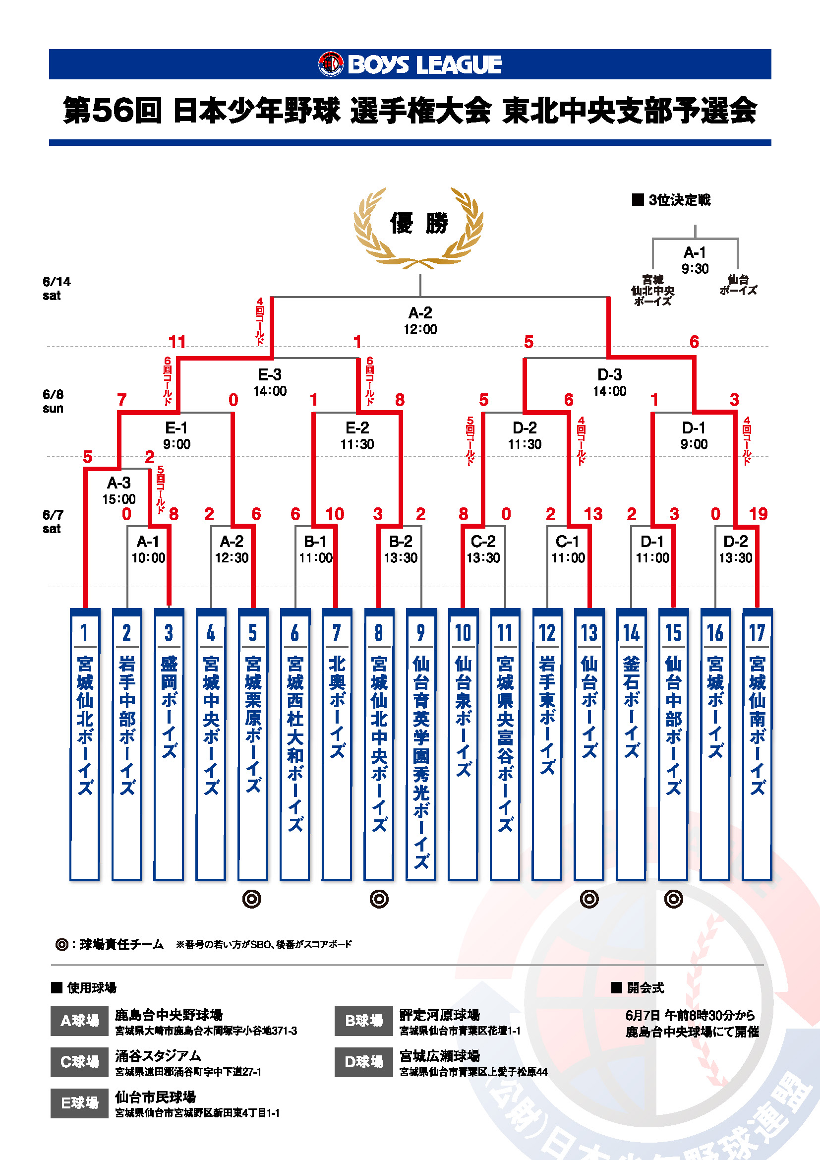 第56回 日本少年野球 選手権大会 東北中央支部予選会 <途中経過>