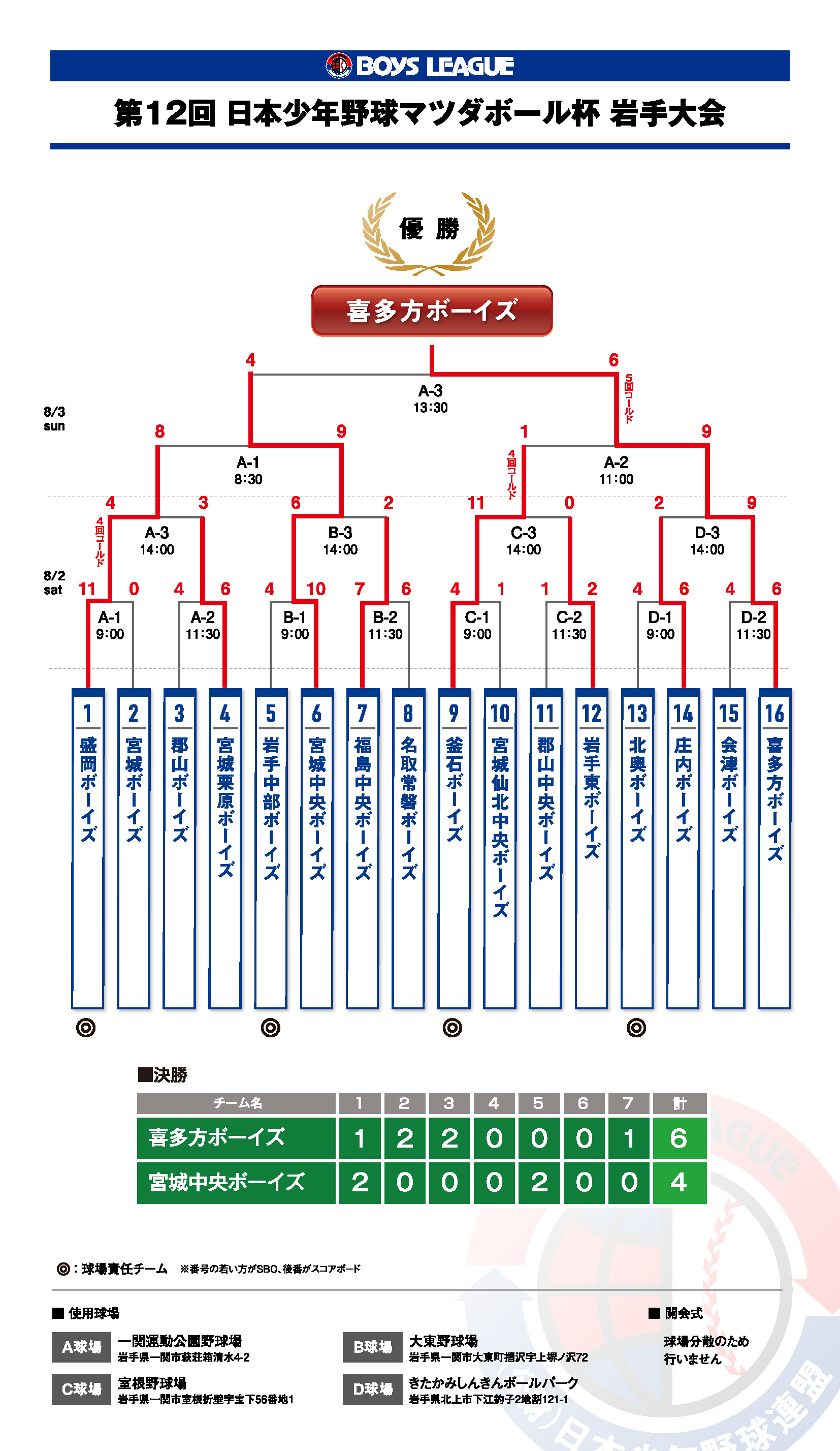 第12回 日本少年野球マツダボール杯 岩手大会 結果